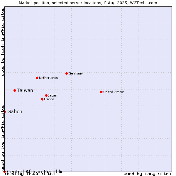 Market position of Taiwan vs. Gabon vs. Central African Republic