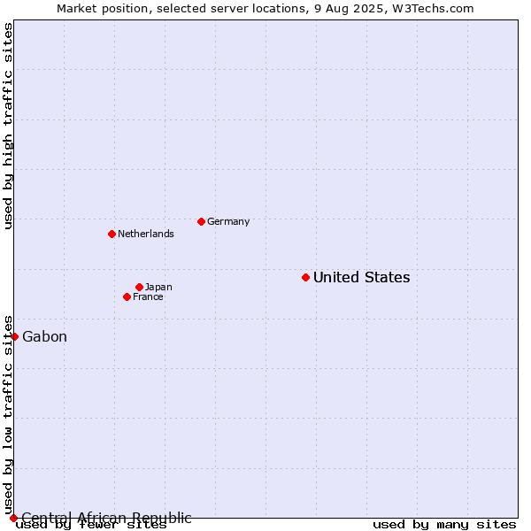 Market position of United States vs. Gabon vs. Central African Republic