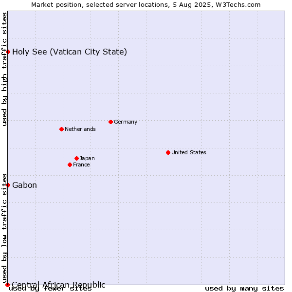 Market position of Holy See (Vatican City State) vs. Gabon vs. Central African Republic