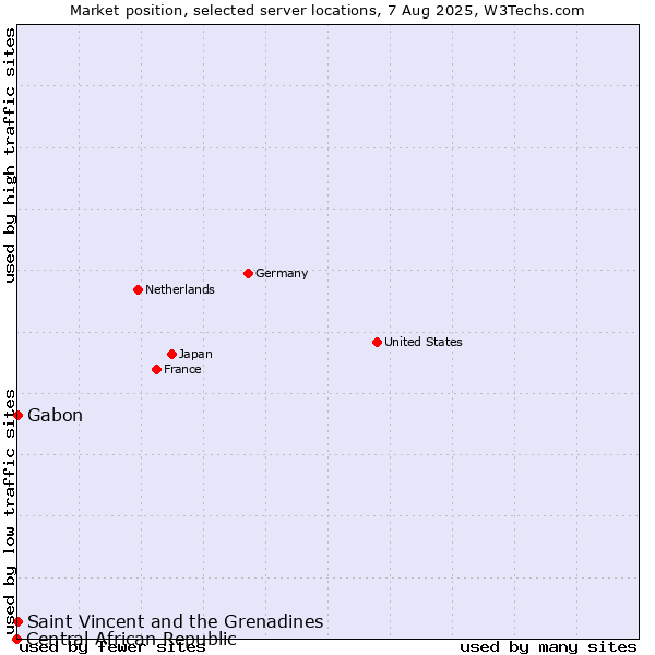 Market position of Saint Vincent and the Grenadines vs. Gabon vs. Central African Republic