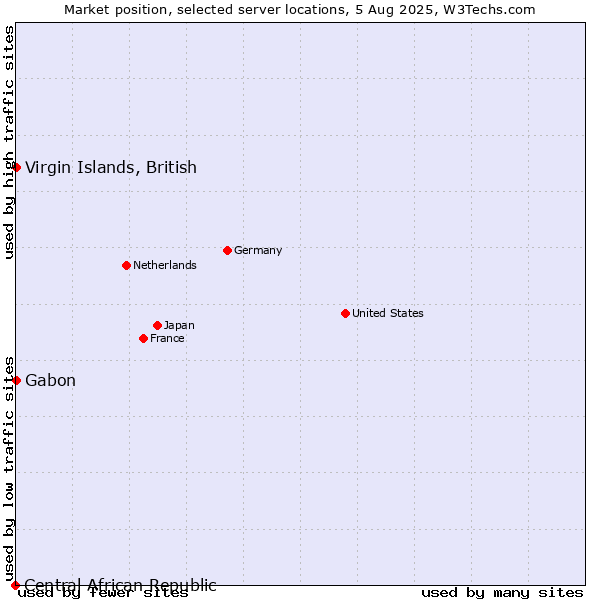 Market position of Virgin Islands, British vs. Gabon vs. Central African Republic