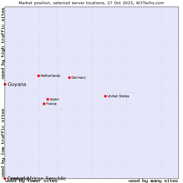 Market position of Guyana vs. Grenada vs. Central African Republic