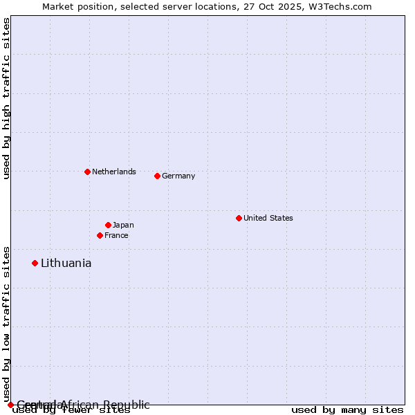 Market position of Lithuania vs. Grenada vs. Central African Republic
