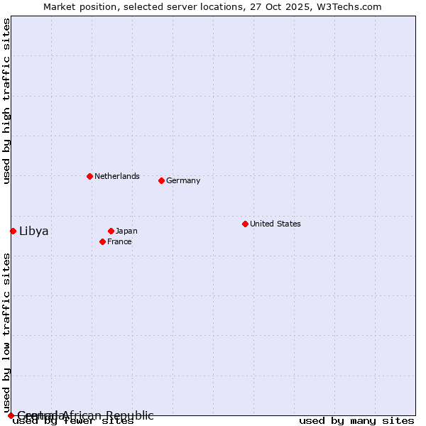 Market position of Libya vs. Grenada vs. Central African Republic