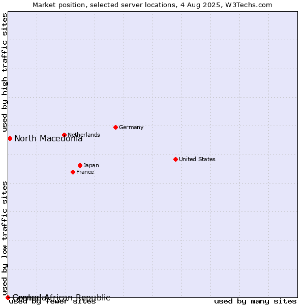 Market position of North Macedonia vs. Grenada vs. Central African Republic