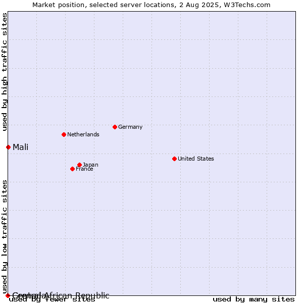 Market position of Mali vs. Grenada vs. Central African Republic