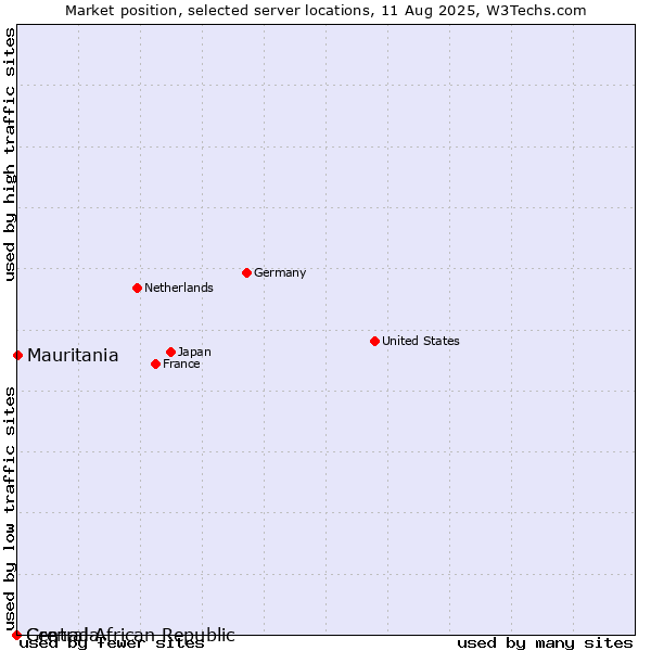 Market position of Mauritania vs. Grenada vs. Central African Republic