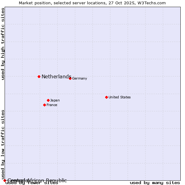 Market position of Netherlands and territories vs. Grenada vs. Central African Republic