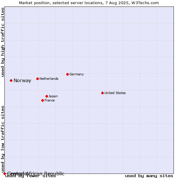 Market position of Norway vs. Grenada vs. Central African Republic
