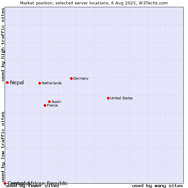 Market position of Nepal vs. Grenada vs. Central African Republic