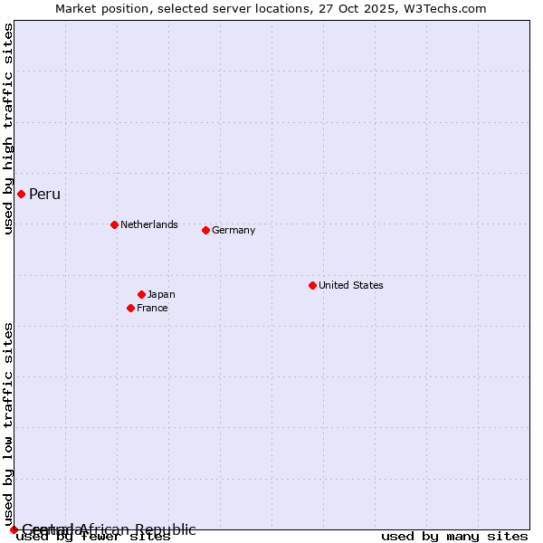 Market position of Peru vs. Grenada vs. Central African Republic