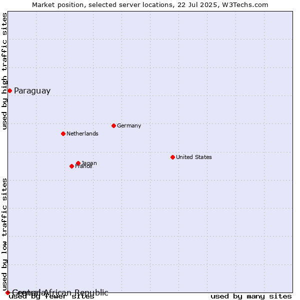 Market position of Paraguay vs. Grenada vs. Central African Republic
