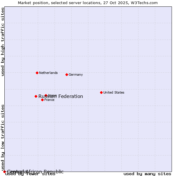 Market position of Russian Federation vs. Grenada vs. Central African Republic
