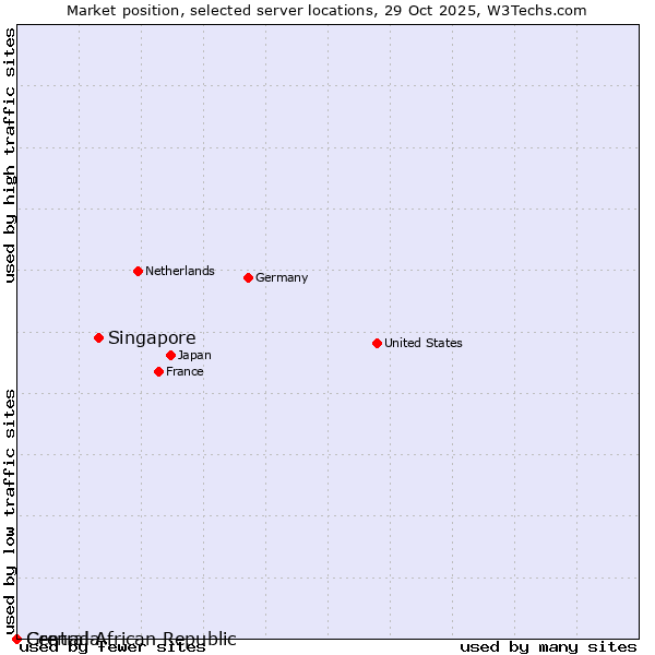 Market position of Singapore vs. Grenada vs. Central African Republic