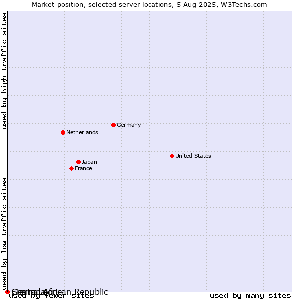 Market position of Grenada vs. Sierra Leone vs. Central African Republic