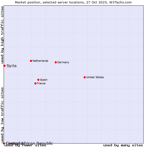 Market position of Syria vs. Grenada vs. Central African Republic