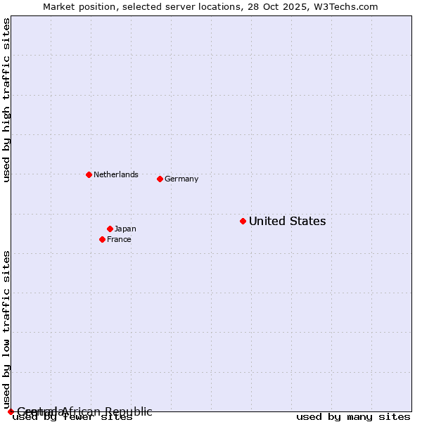 Market position of United States vs. Grenada vs. Central African Republic