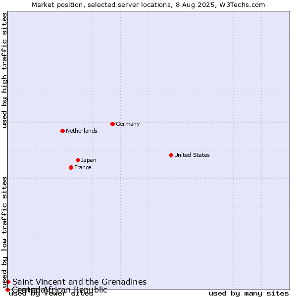 Market position of Saint Vincent and the Grenadines vs. Grenada vs. Central African Republic