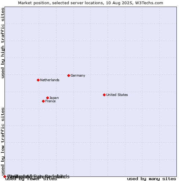 Market position of Grenada vs. Wallis and Futuna Islands vs. Central African Republic
