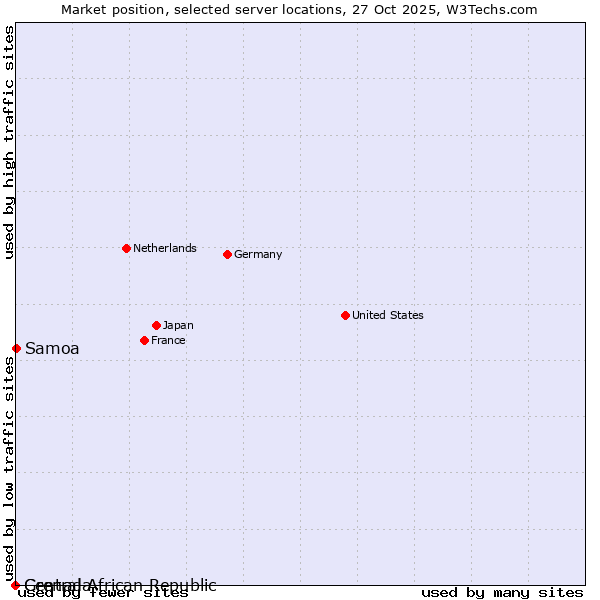 Market position of Samoa vs. Grenada vs. Central African Republic