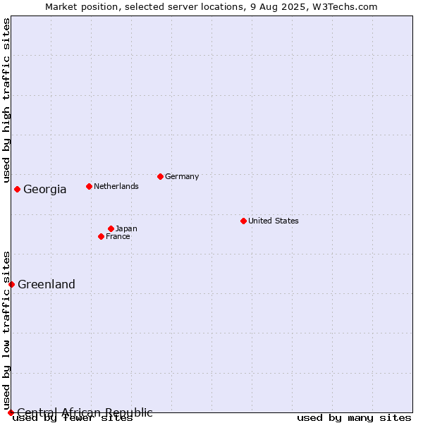 Market position of Georgia vs. Greenland vs. Central African Republic