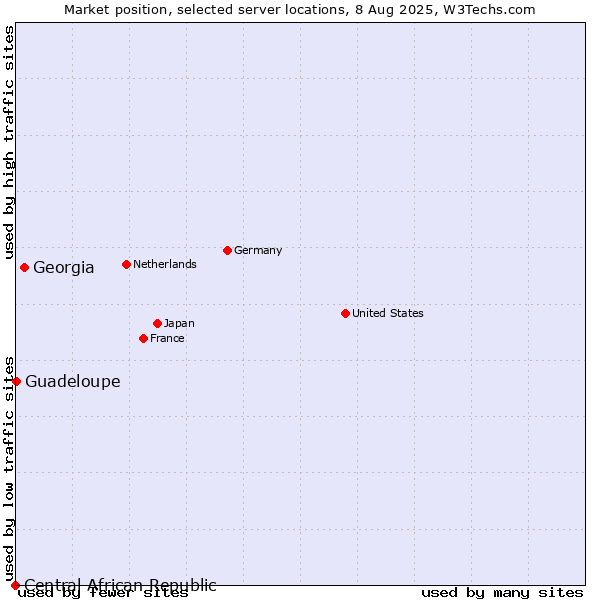 Market position of Georgia vs. Guadeloupe vs. Central African Republic