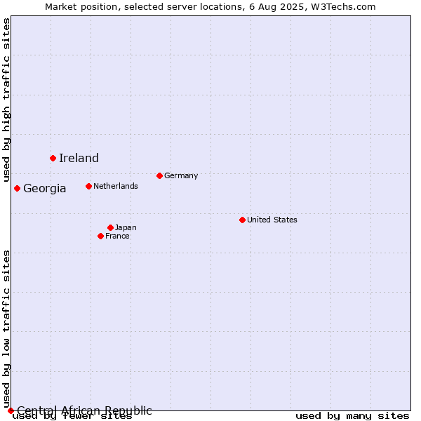 Market position of Ireland vs. Georgia vs. Central African Republic