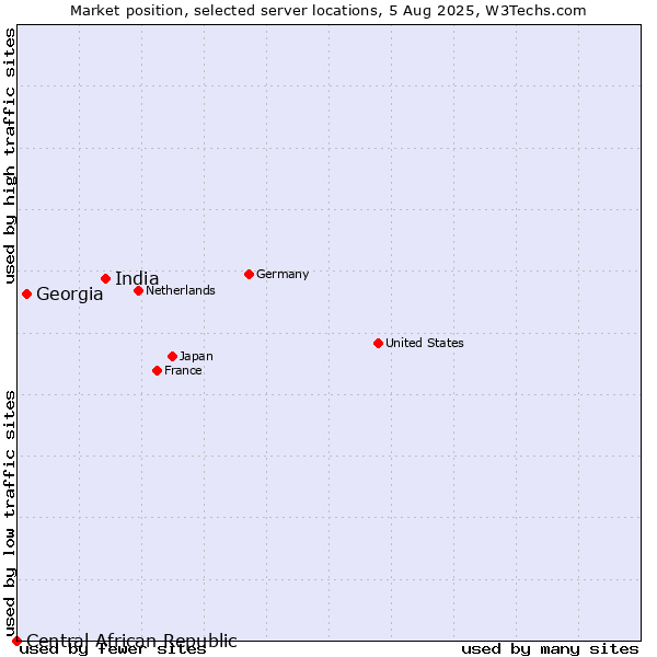 Market position of India vs. Georgia vs. Central African Republic