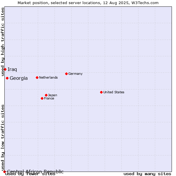 Market position of Georgia vs. Iraq vs. Central African Republic