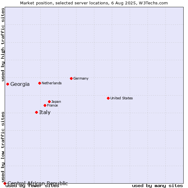 Market position of Italy vs. Georgia vs. Central African Republic