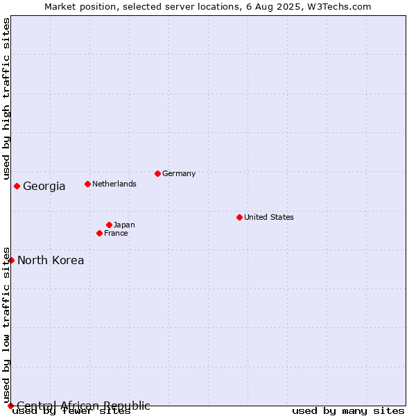 Market position of Georgia vs. North Korea vs. Central African Republic