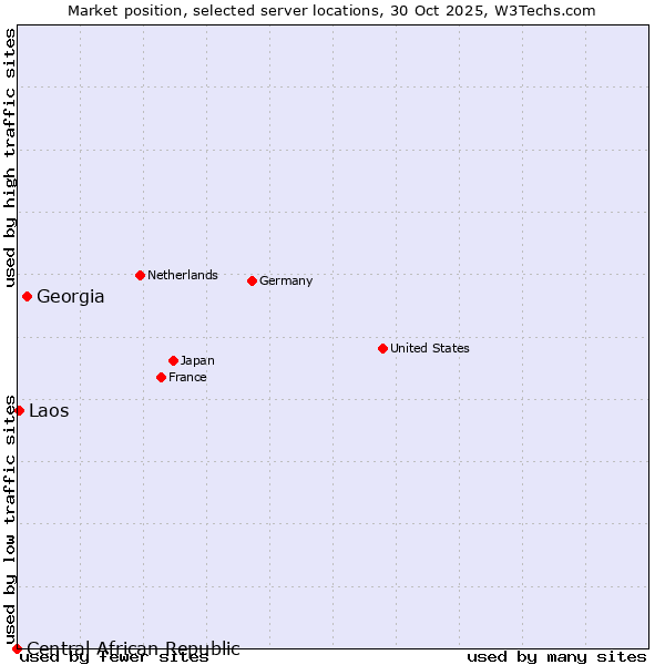 Market position of Georgia vs. Laos vs. Central African Republic