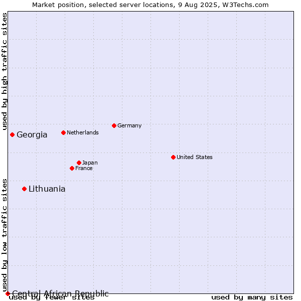 Market position of Lithuania vs. Georgia vs. Central African Republic