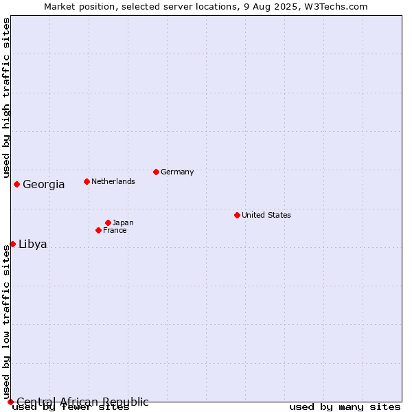 Market position of Georgia vs. Libya vs. Central African Republic