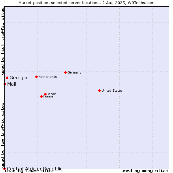 Market position of Georgia vs. Mali vs. Central African Republic