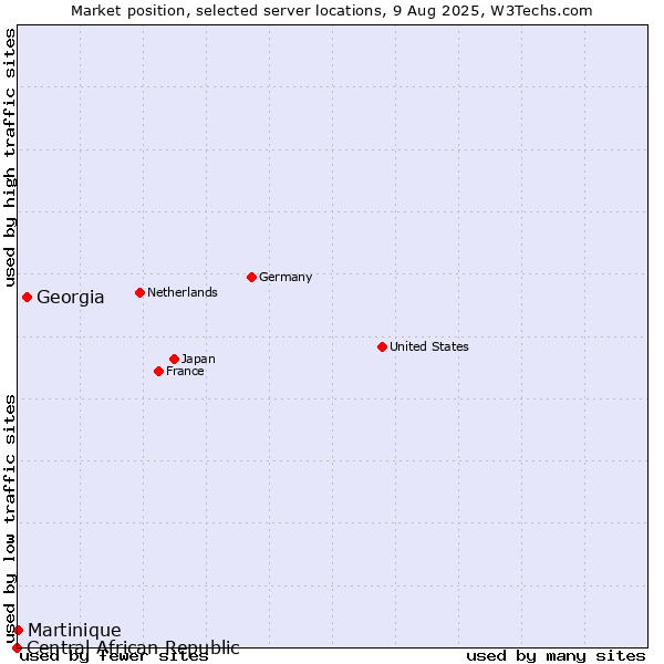 Market position of Georgia vs. Martinique vs. Central African Republic
