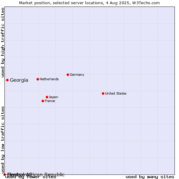 Market position of Georgia vs. Montserrat vs. Central African Republic