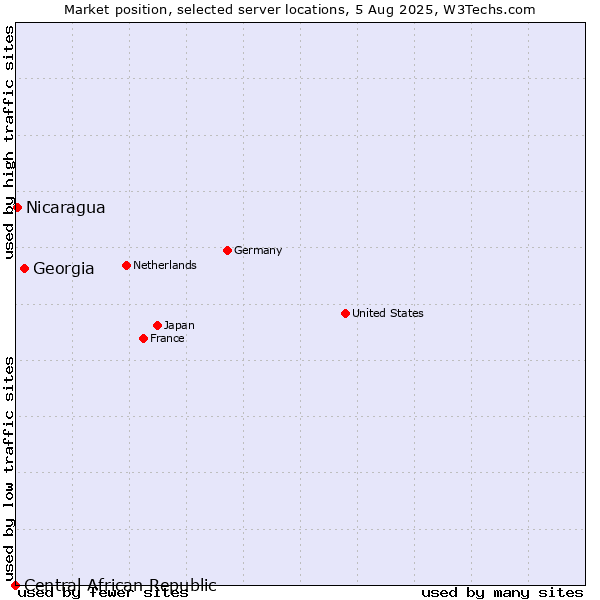 Market position of Georgia vs. Nicaragua vs. Central African Republic