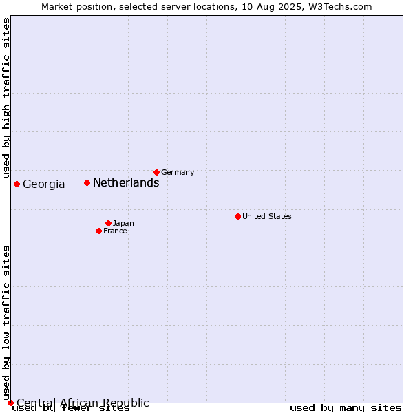 Market position of Netherlands vs. Georgia vs. Central African Republic