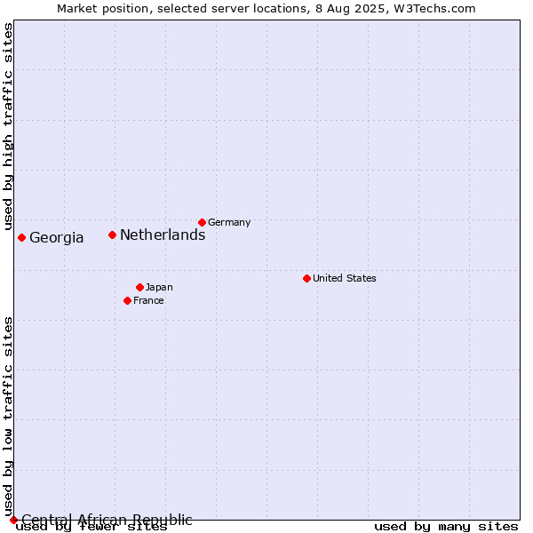 Market position of Netherlands and territories vs. Georgia vs. Central African Republic