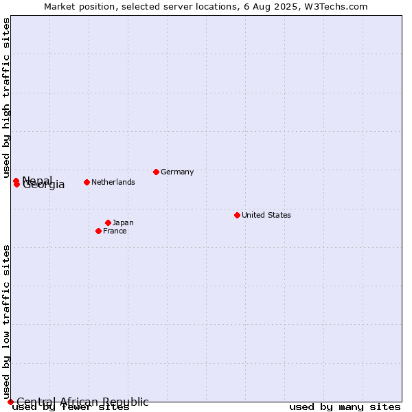 Market position of Georgia vs. Nepal vs. Central African Republic