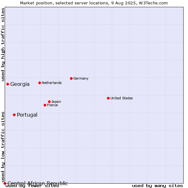 Market position of Portugal vs. Georgia vs. Central African Republic
