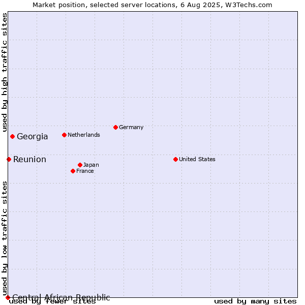 Market position of Georgia vs. Reunion vs. Central African Republic