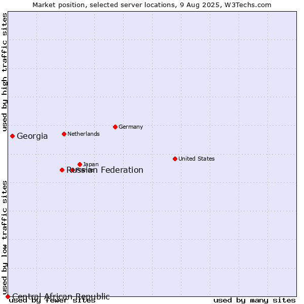 Market position of Russian Federation vs. Georgia vs. Central African Republic
