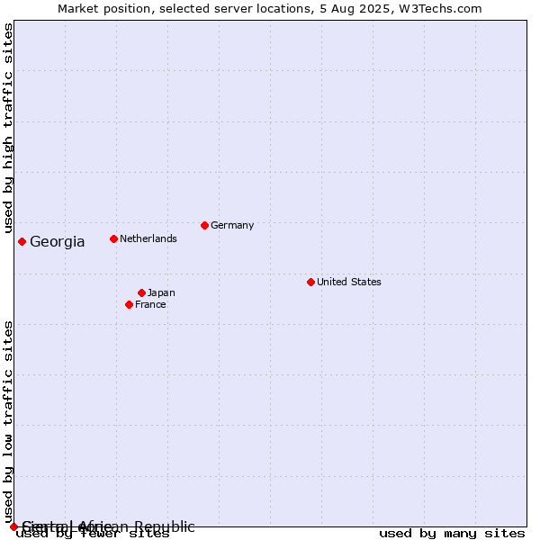 Market position of Georgia vs. Sierra Leone vs. Central African Republic