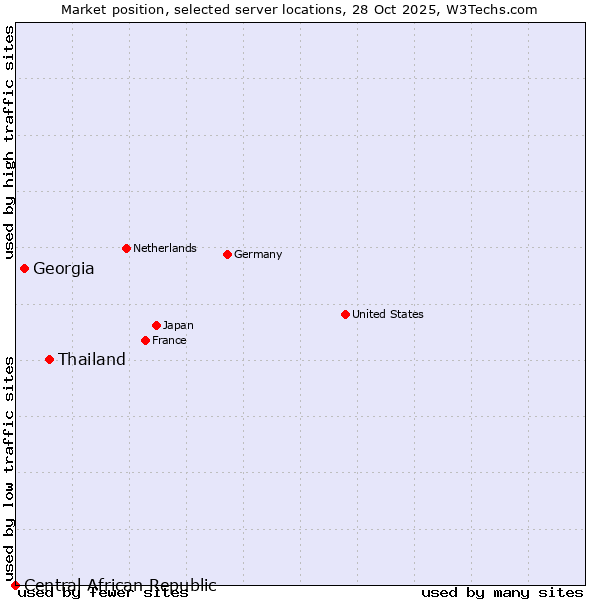 Market position of Thailand vs. Georgia vs. Central African Republic