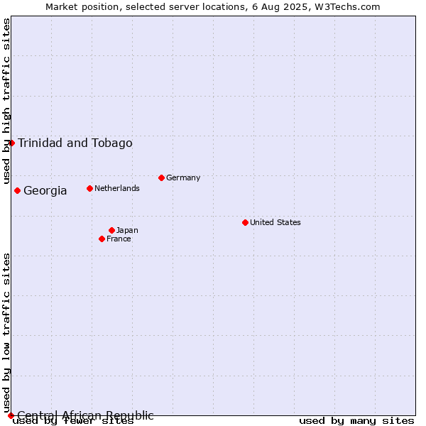 Market position of Georgia vs. Trinidad and Tobago vs. Central African Republic