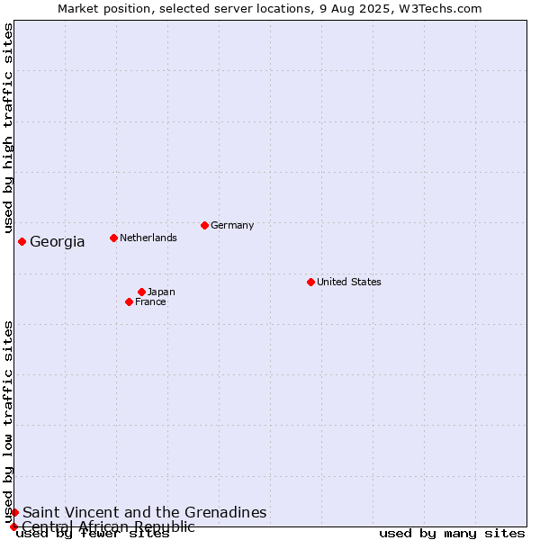 Market position of Georgia vs. Saint Vincent and the Grenadines vs. Central African Republic