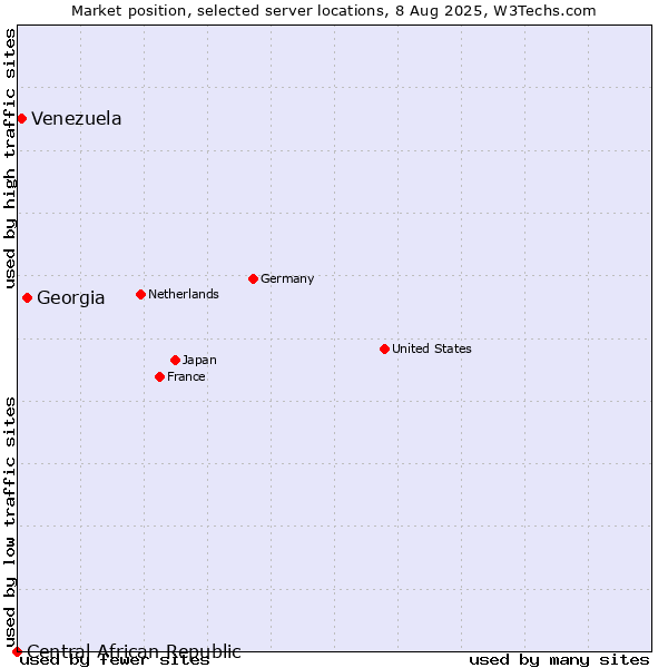 Market position of Georgia vs. Venezuela vs. Central African Republic