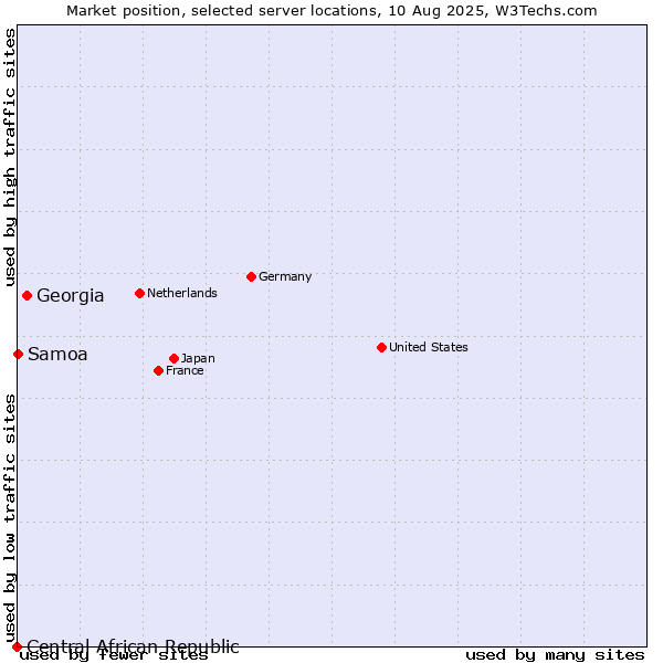 Market position of Georgia vs. Samoa vs. Central African Republic